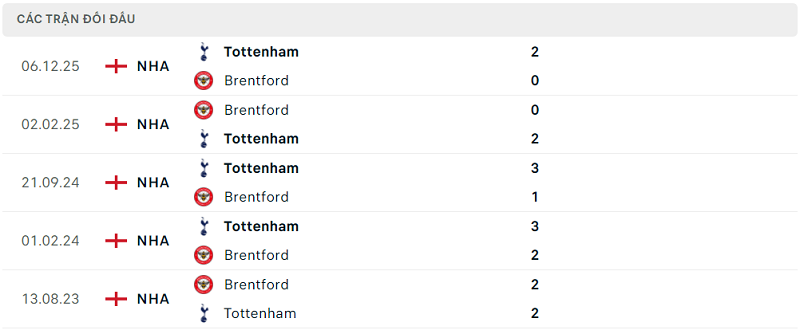 Lịch sử đối đầu Brentford vs Tottenham Lịch sử đối đầu Brentford vs Tottenham