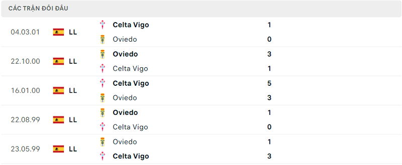 Lịch sử đối đầu Oviedo vs Celta Vigo Lịch sử đối đầu Oviedo vs Celta Vigo