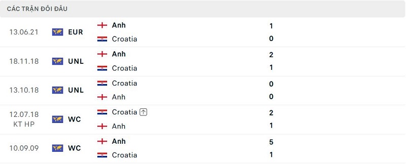 Lịch sử đối đầu Anh vs Croatia Lịch sử đối đầu Anh vs Croatia