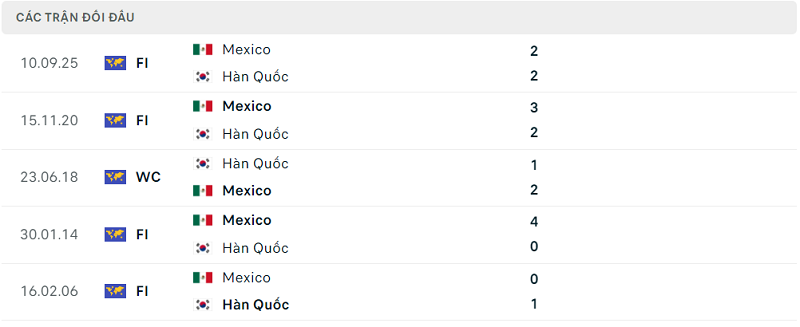 Lịch sử đối đầu Mexico vs Hàn Quốc