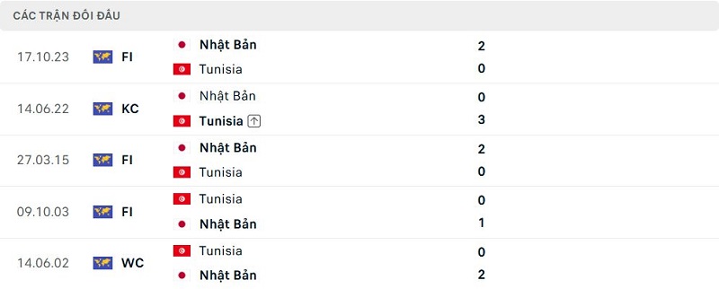 Lịch sử đối đầu Tunisia vs Nhật Bản Lịch sử đối đầu Tunisia vs Nhật Bản
