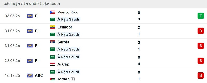 Phong độ Ả Rập Saudi 5 trận đã qua
