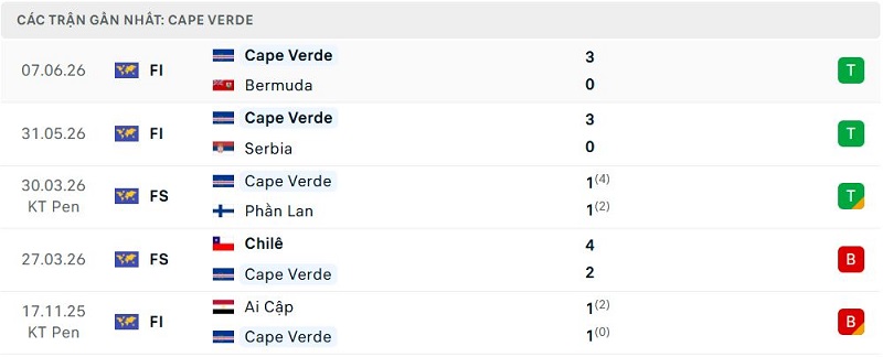 Phong độ Cape Verde 5 trận đã qua