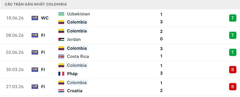 Phong độ Colombia 5 trận đã qua Phong độ Colombia 5 trận đã qua