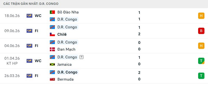 Phong độ D.R. Congo 5 trận đã qua Phong độ D.R. Congo 5 trận đã qua