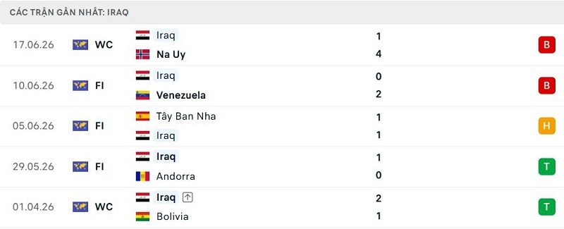Phong độ Iraq 5 trận đã qua