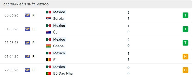 Phong độ Mexico 5 trận đã qua Phong độ Mexico 5 trận đã qua